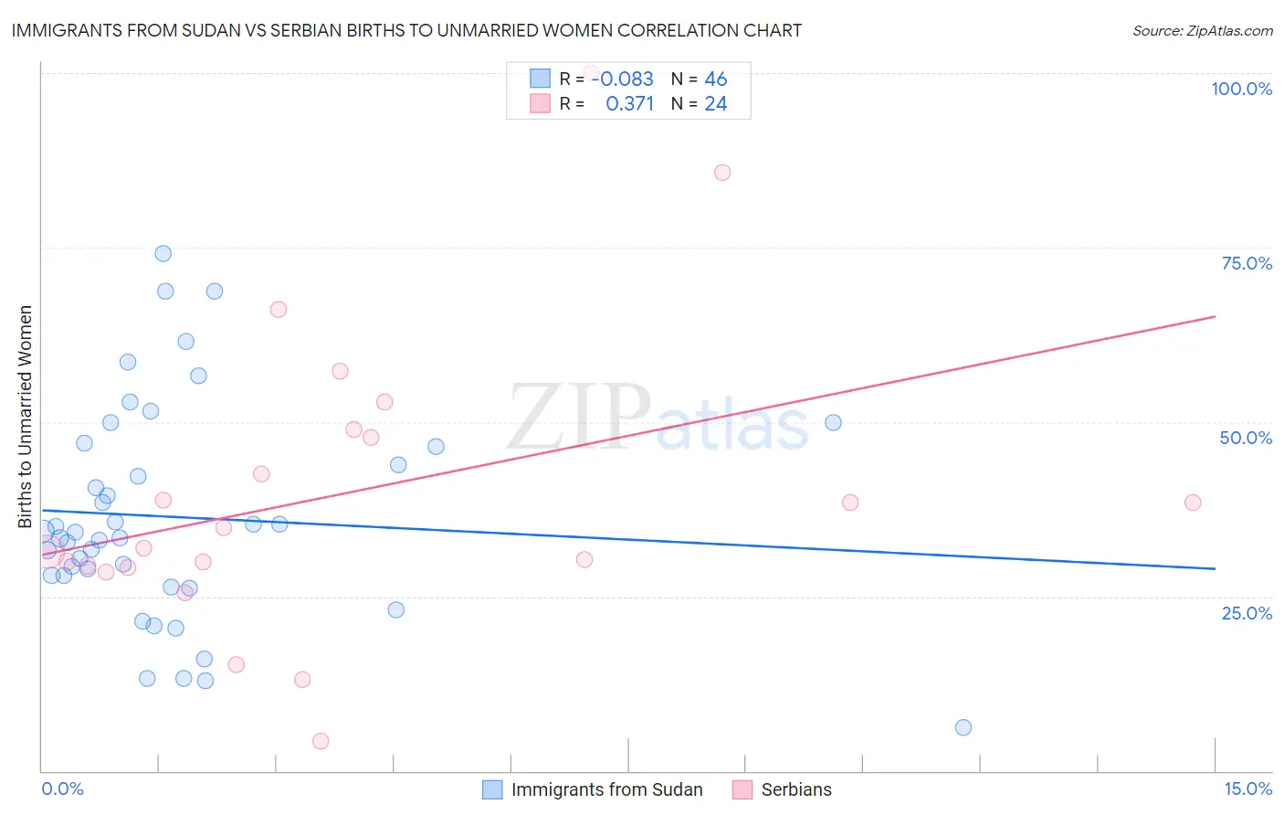 Immigrants from Sudan vs Serbian Births to Unmarried Women