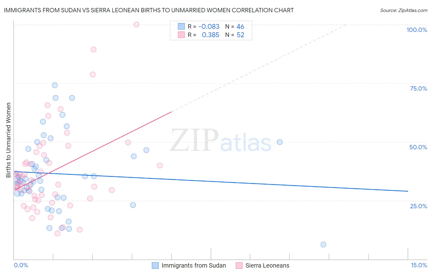 Immigrants from Sudan vs Sierra Leonean Births to Unmarried Women
