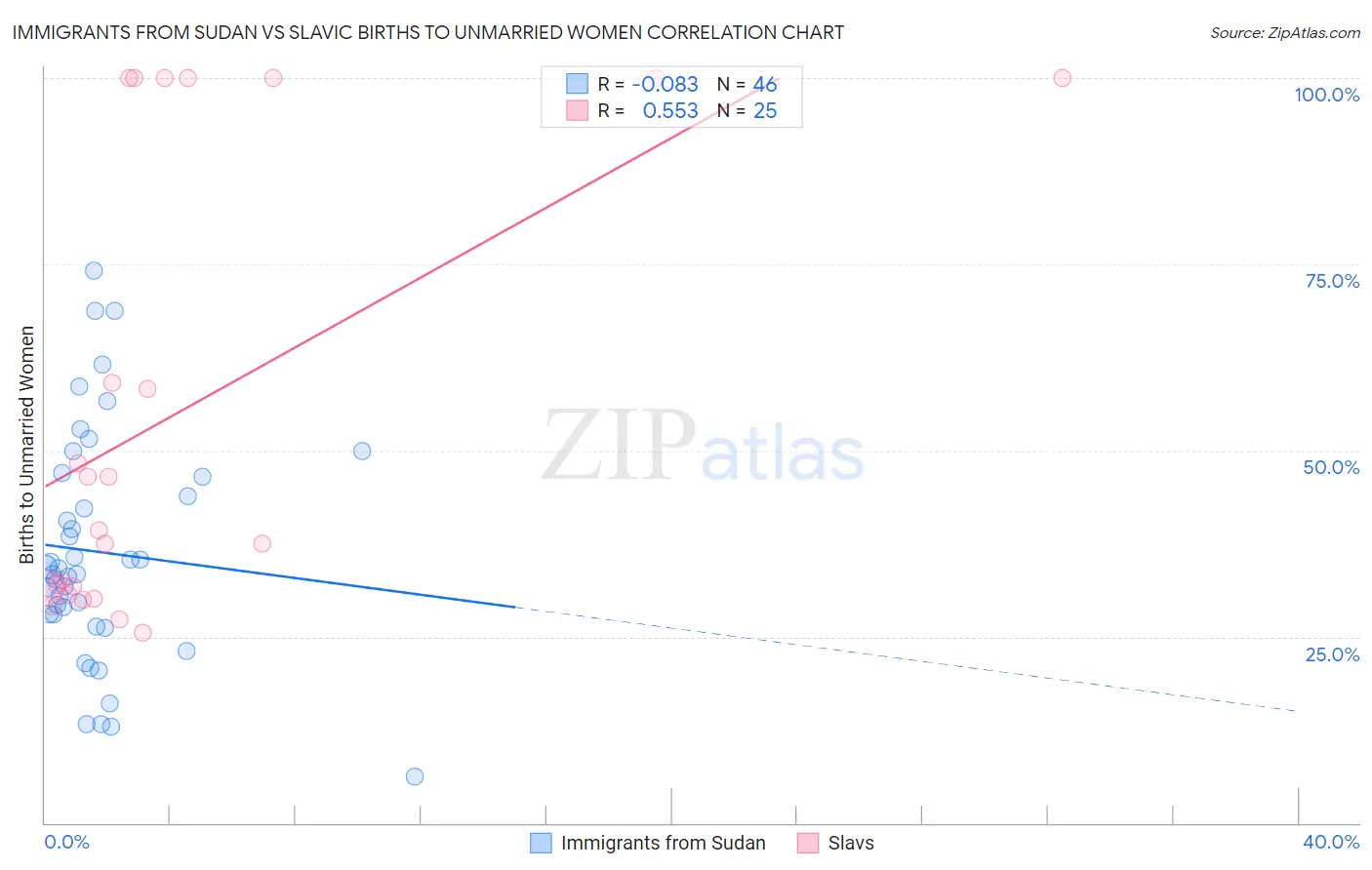 Immigrants from Sudan vs Slavic Births to Unmarried Women