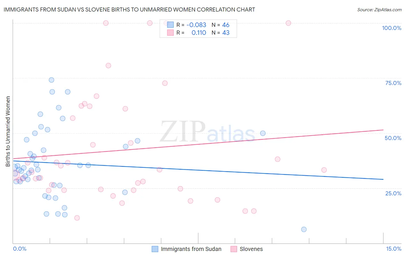 Immigrants from Sudan vs Slovene Births to Unmarried Women