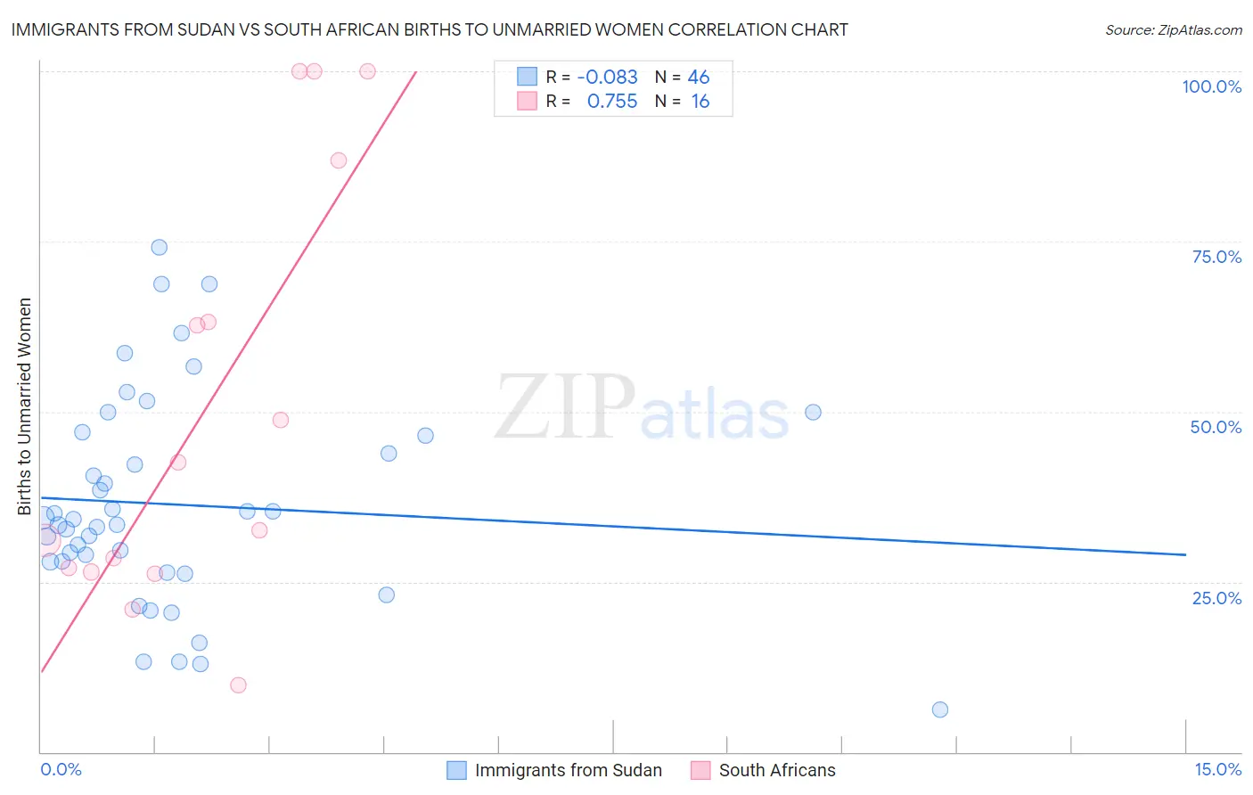 Immigrants from Sudan vs South African Births to Unmarried Women