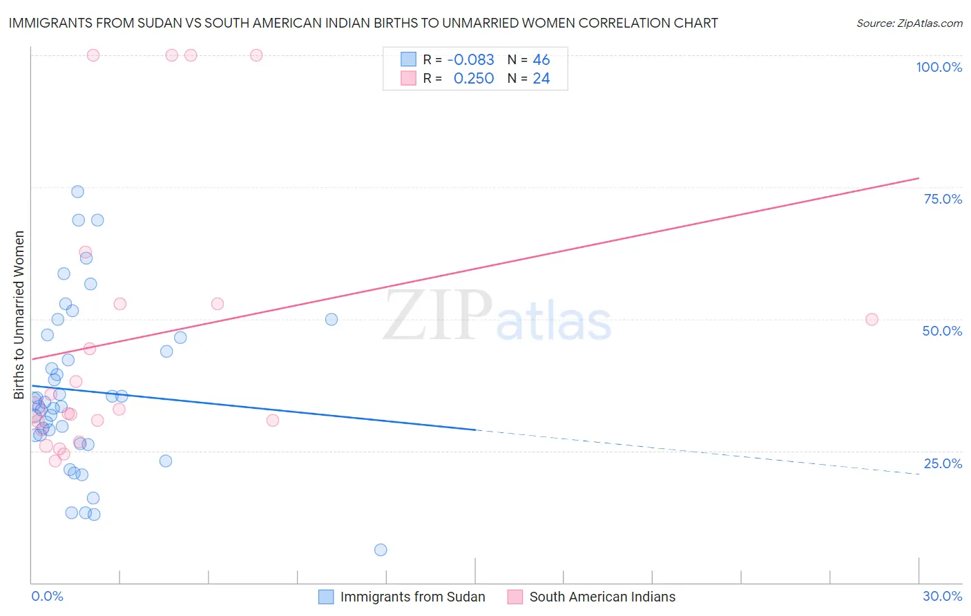 Immigrants from Sudan vs South American Indian Births to Unmarried Women