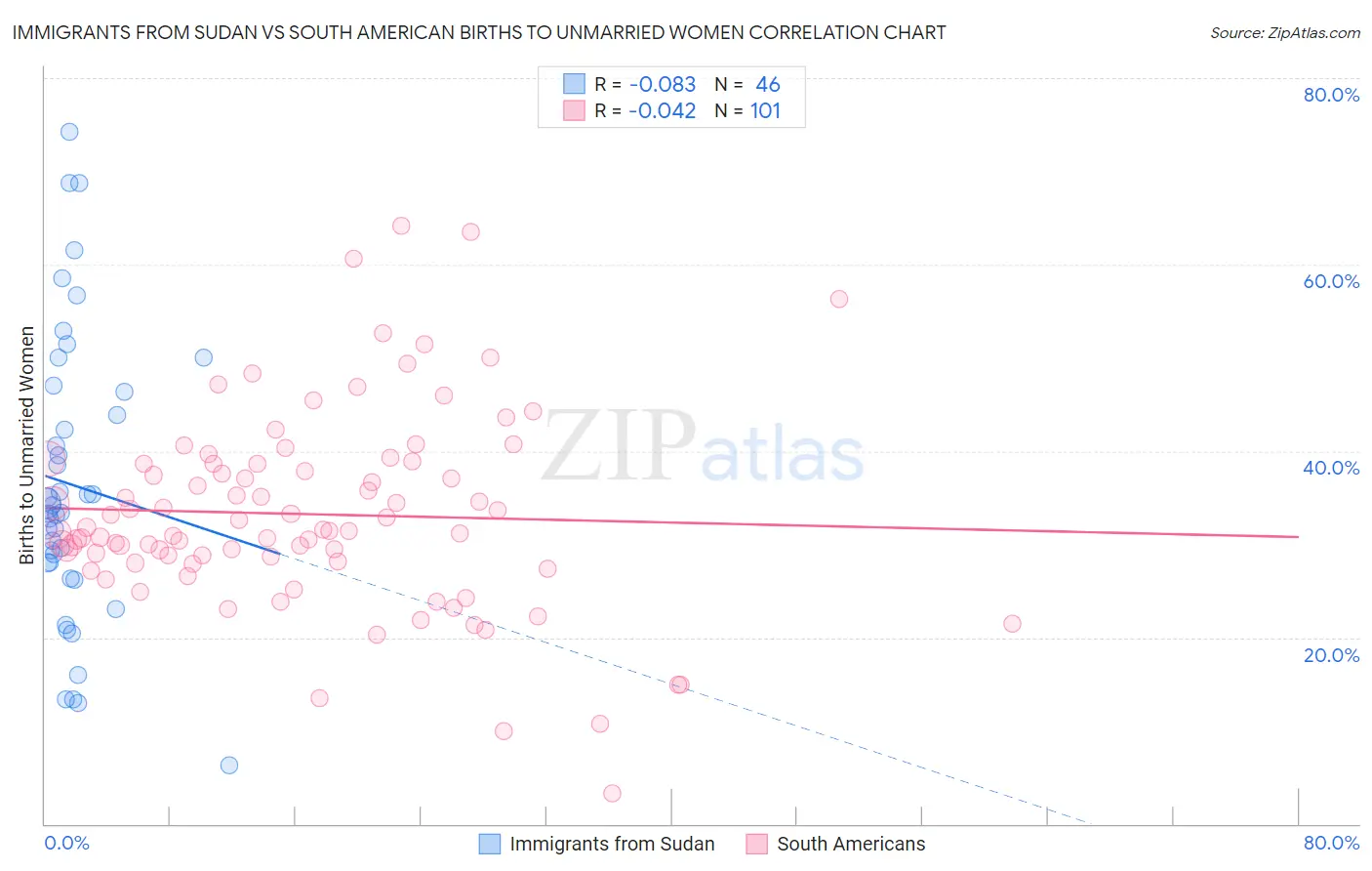 Immigrants from Sudan vs South American Births to Unmarried Women