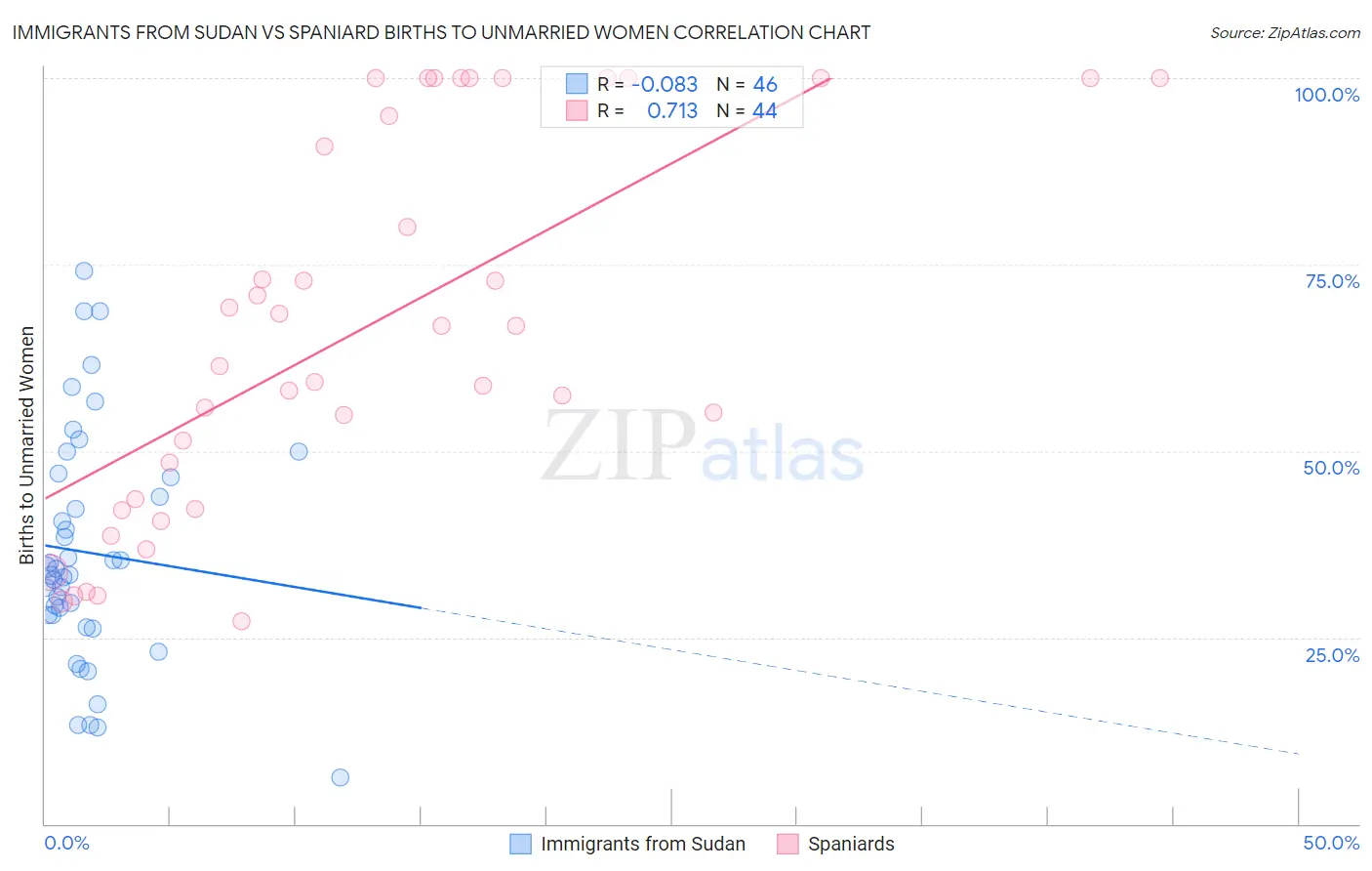 Immigrants from Sudan vs Spaniard Births to Unmarried Women