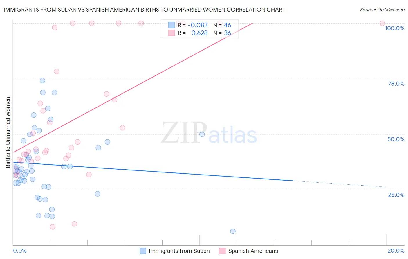 Immigrants from Sudan vs Spanish American Births to Unmarried Women