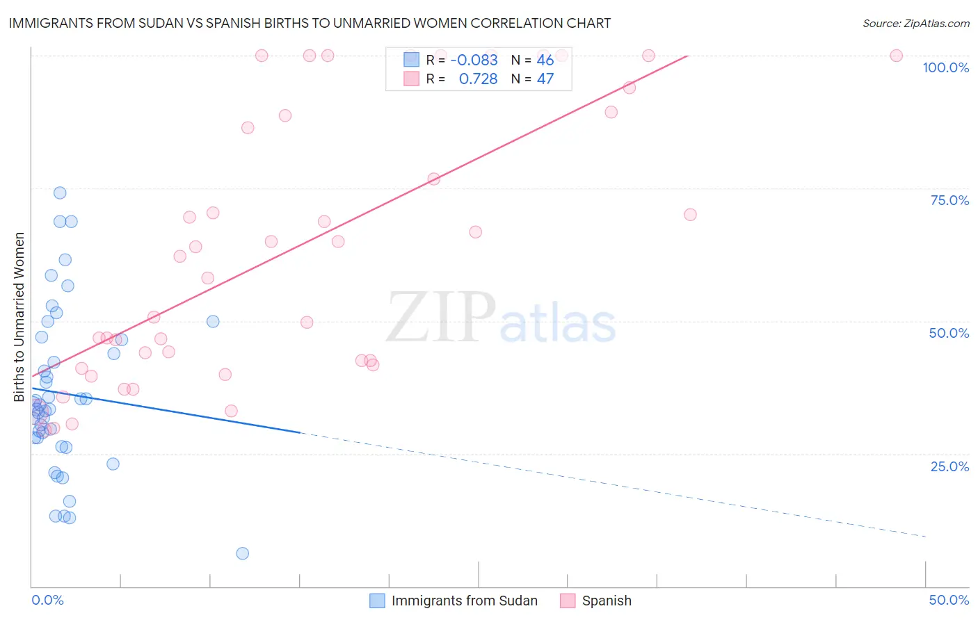 Immigrants from Sudan vs Spanish Births to Unmarried Women