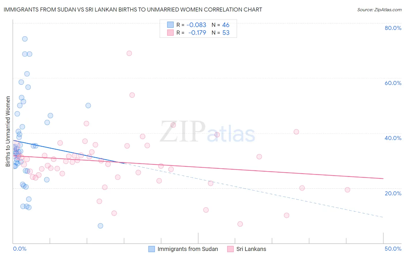 Immigrants from Sudan vs Sri Lankan Births to Unmarried Women