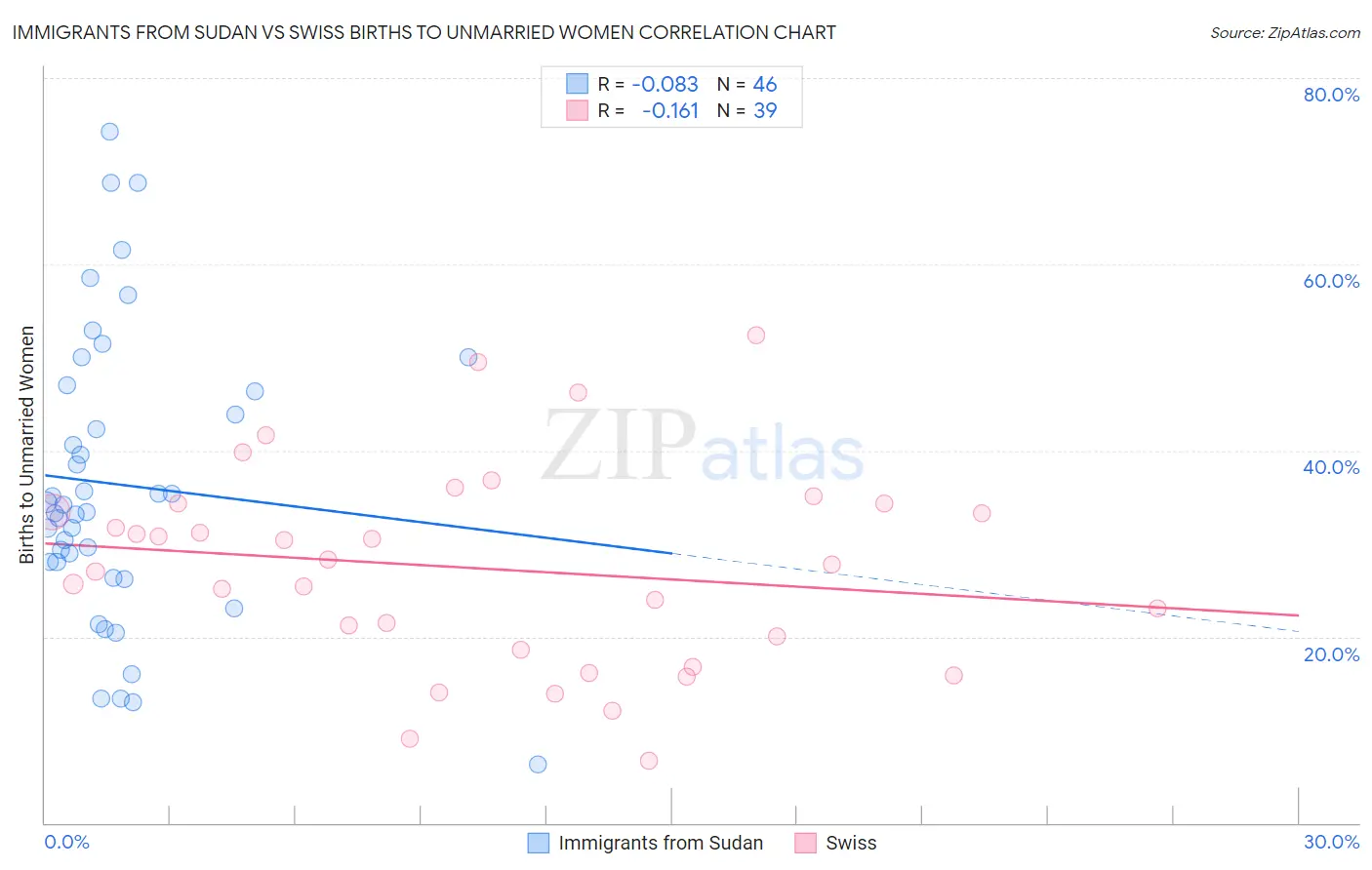 Immigrants from Sudan vs Swiss Births to Unmarried Women