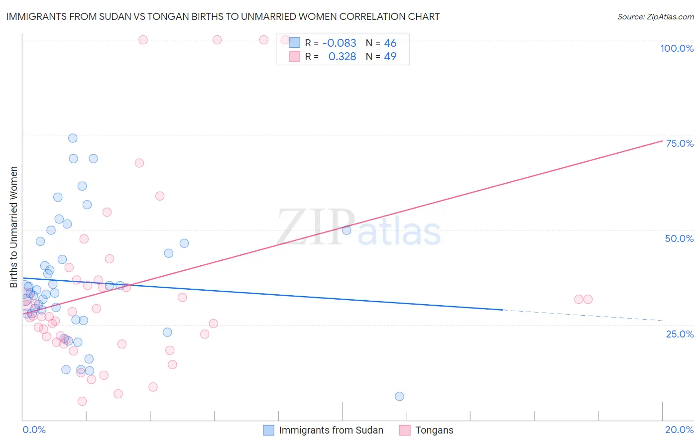 Immigrants from Sudan vs Tongan Births to Unmarried Women