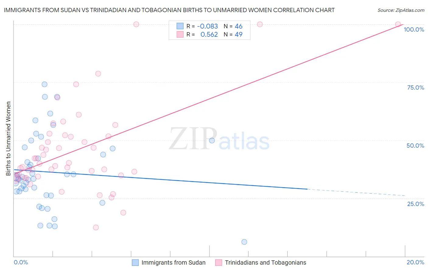 Immigrants from Sudan vs Trinidadian and Tobagonian Births to Unmarried Women