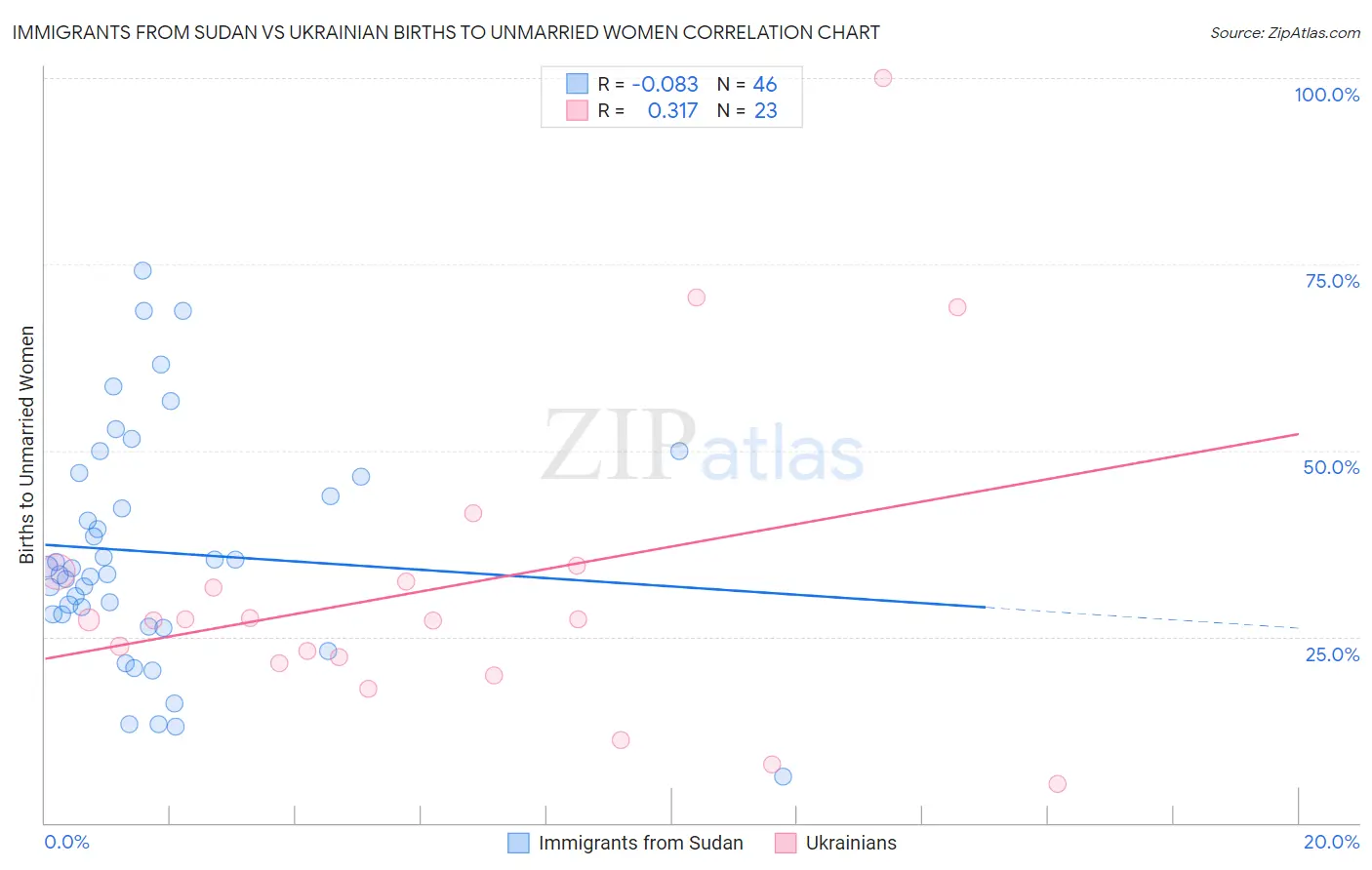 Immigrants from Sudan vs Ukrainian Births to Unmarried Women