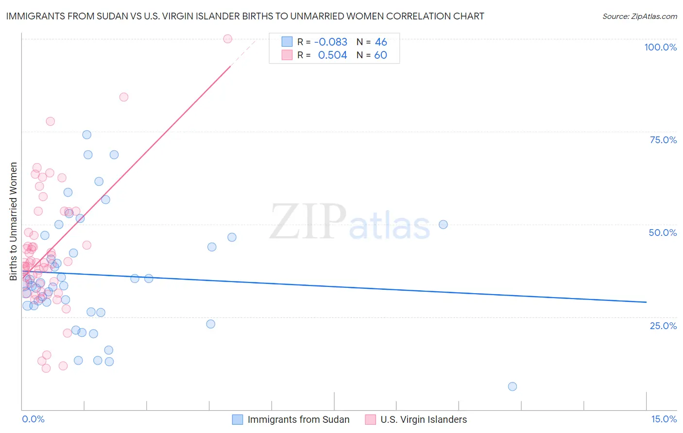 Immigrants from Sudan vs U.S. Virgin Islander Births to Unmarried Women