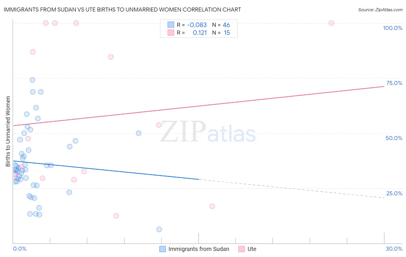 Immigrants from Sudan vs Ute Births to Unmarried Women