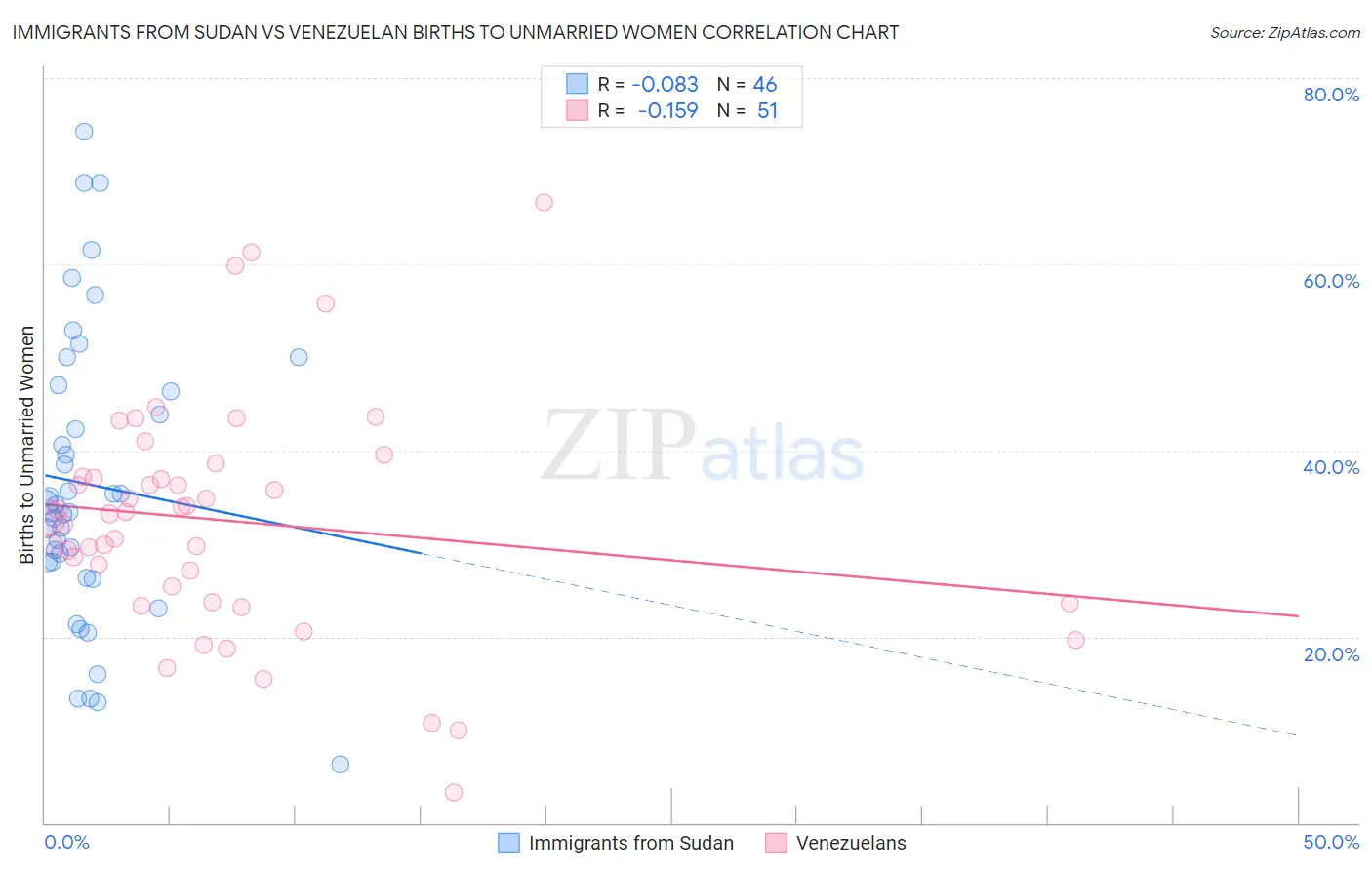 Immigrants from Sudan vs Venezuelan Births to Unmarried Women