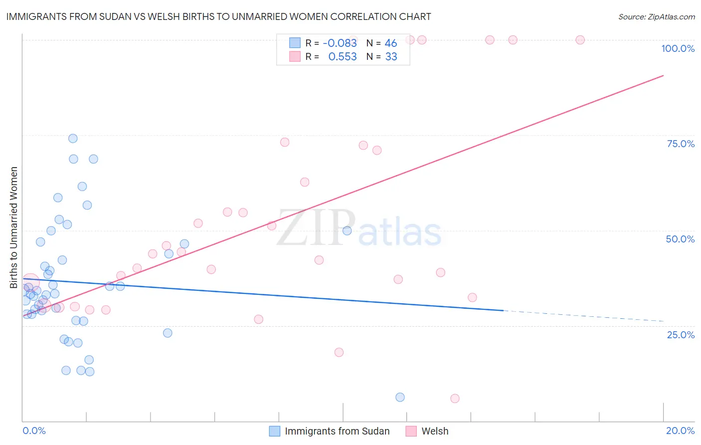 Immigrants from Sudan vs Welsh Births to Unmarried Women