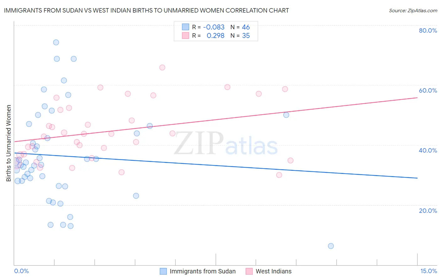 Immigrants from Sudan vs West Indian Births to Unmarried Women