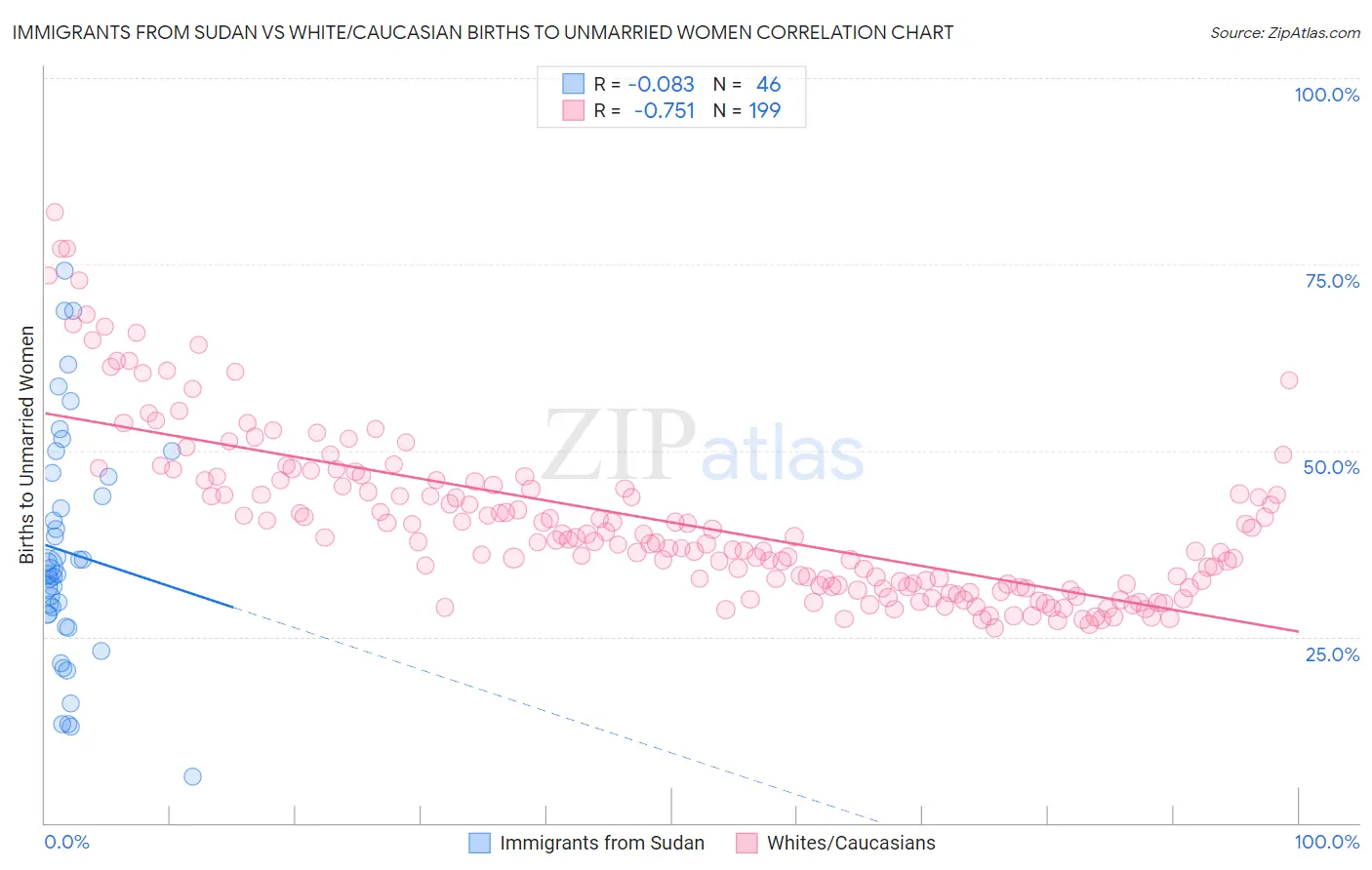 Immigrants from Sudan vs White/Caucasian Births to Unmarried Women