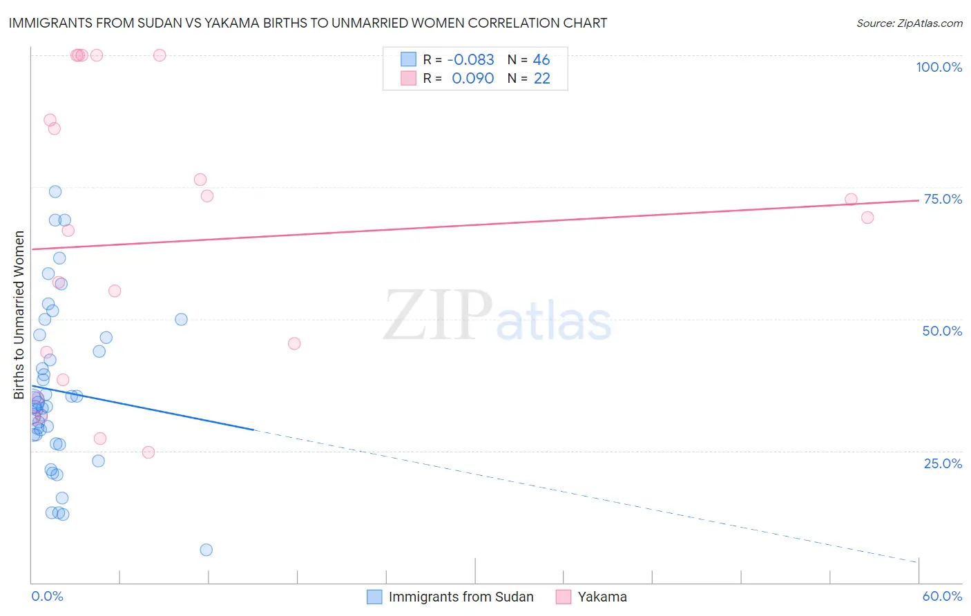 Immigrants from Sudan vs Yakama Births to Unmarried Women