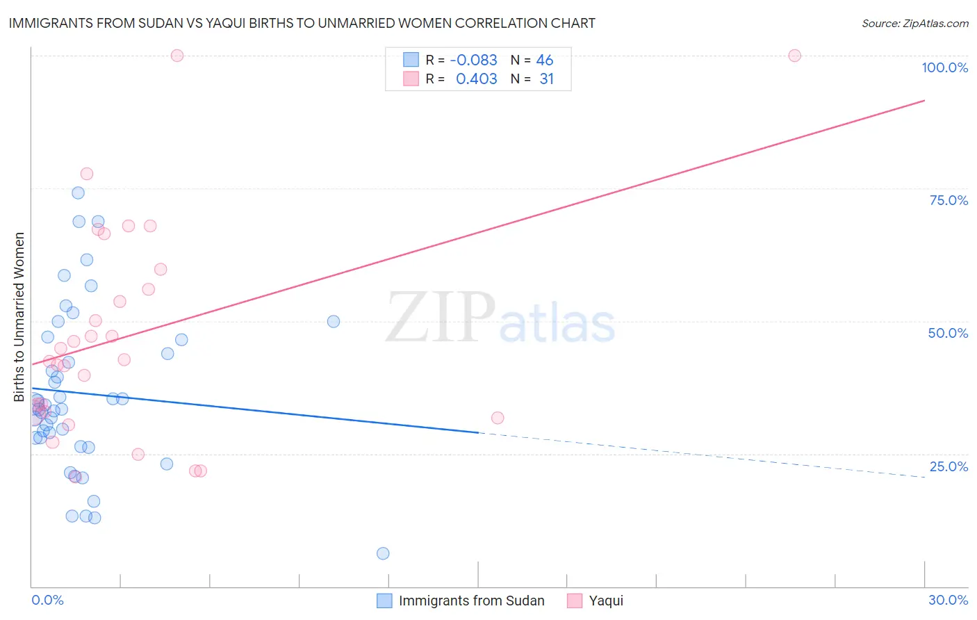 Immigrants from Sudan vs Yaqui Births to Unmarried Women