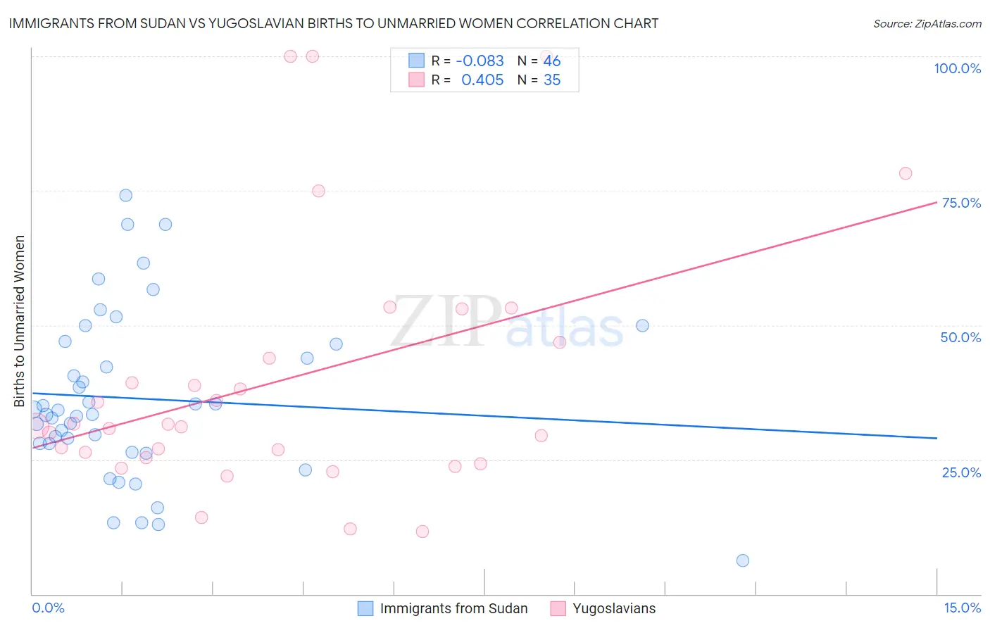 Immigrants from Sudan vs Yugoslavian Births to Unmarried Women