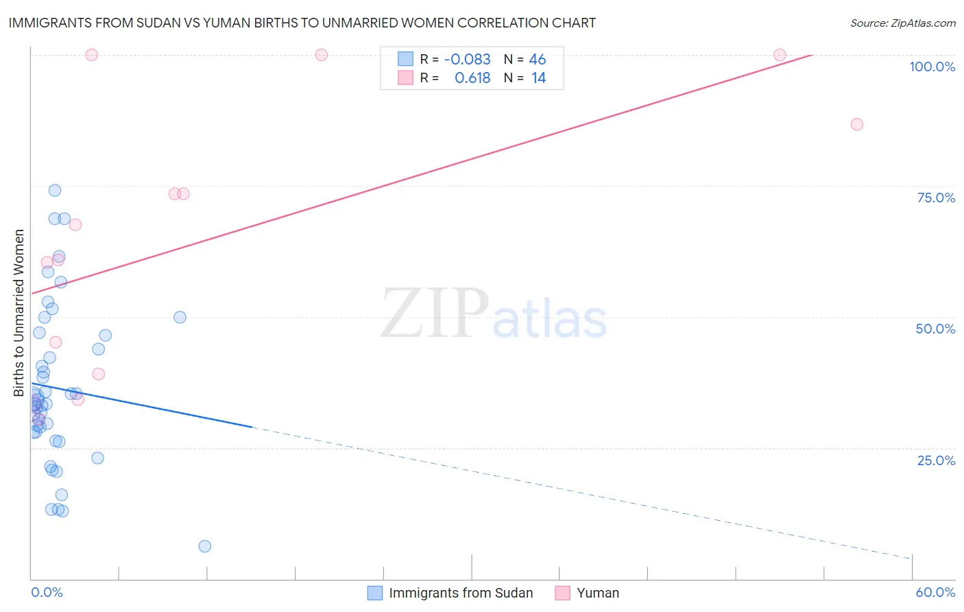 Immigrants from Sudan vs Yuman Births to Unmarried Women