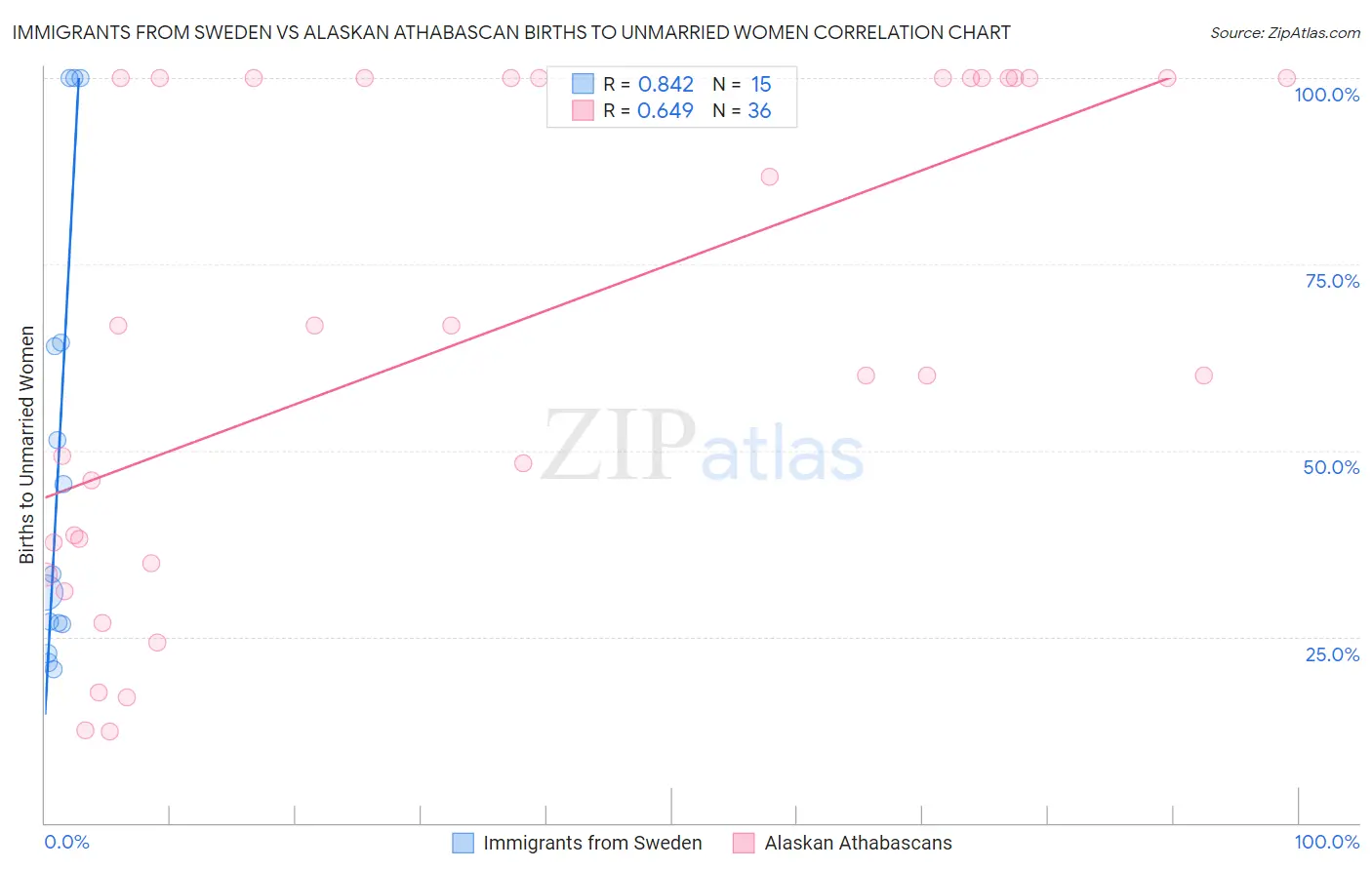 Immigrants from Sweden vs Alaskan Athabascan Births to Unmarried Women