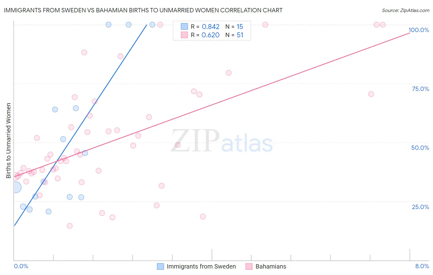 Immigrants from Sweden vs Bahamian Births to Unmarried Women