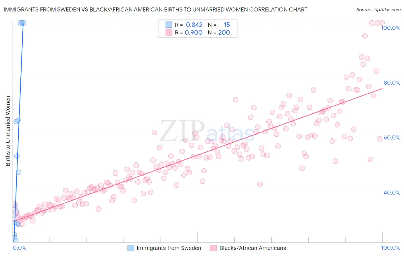Immigrants from Sweden vs Black/African American Births to Unmarried Women