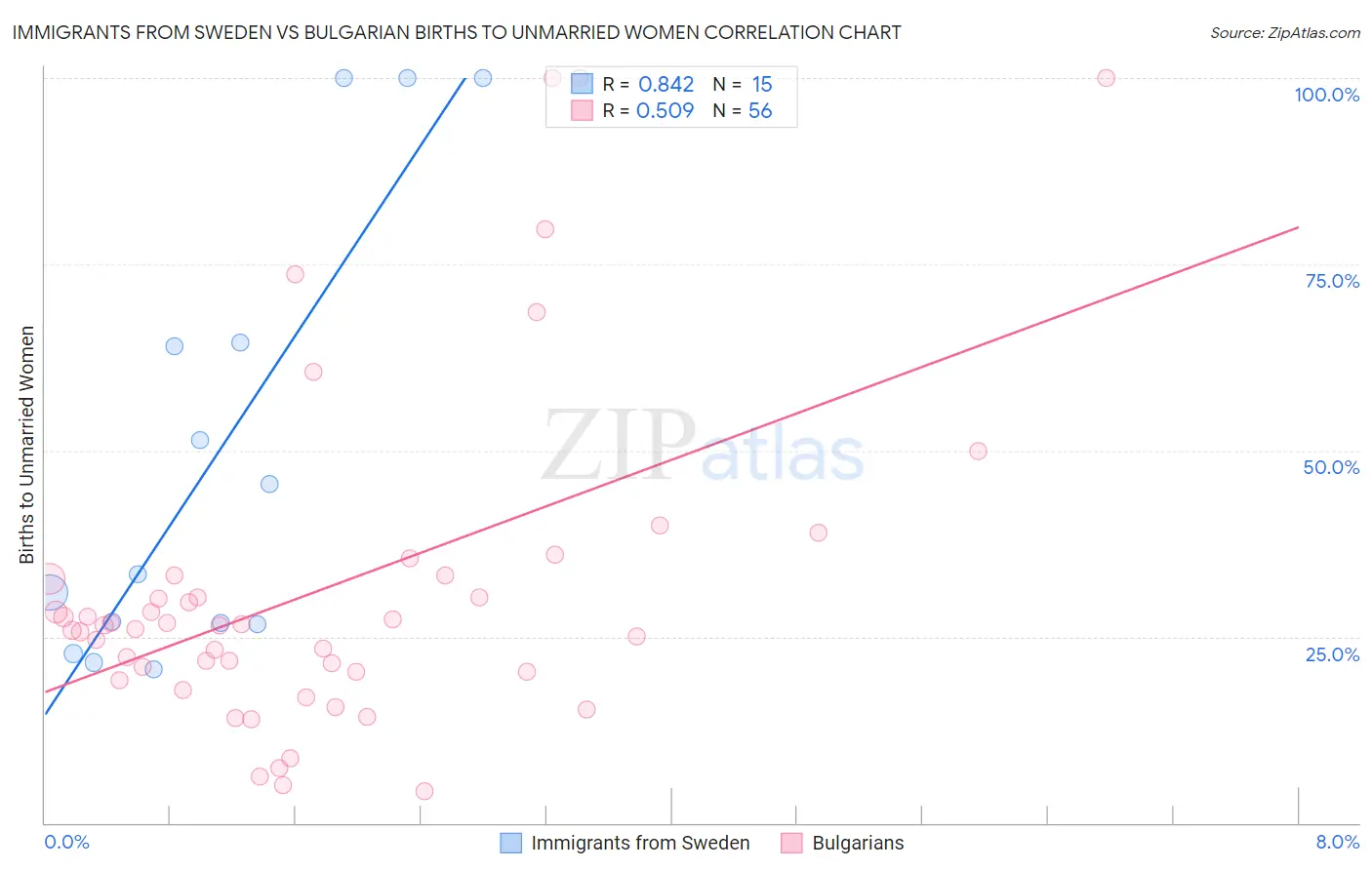 Immigrants from Sweden vs Bulgarian Births to Unmarried Women