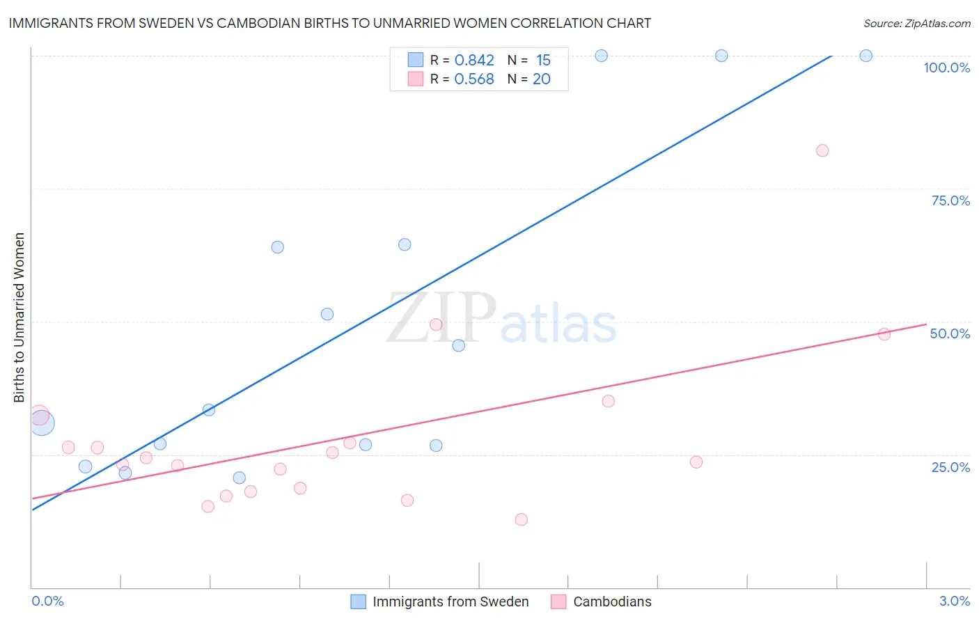 Immigrants from Sweden vs Cambodian Births to Unmarried Women