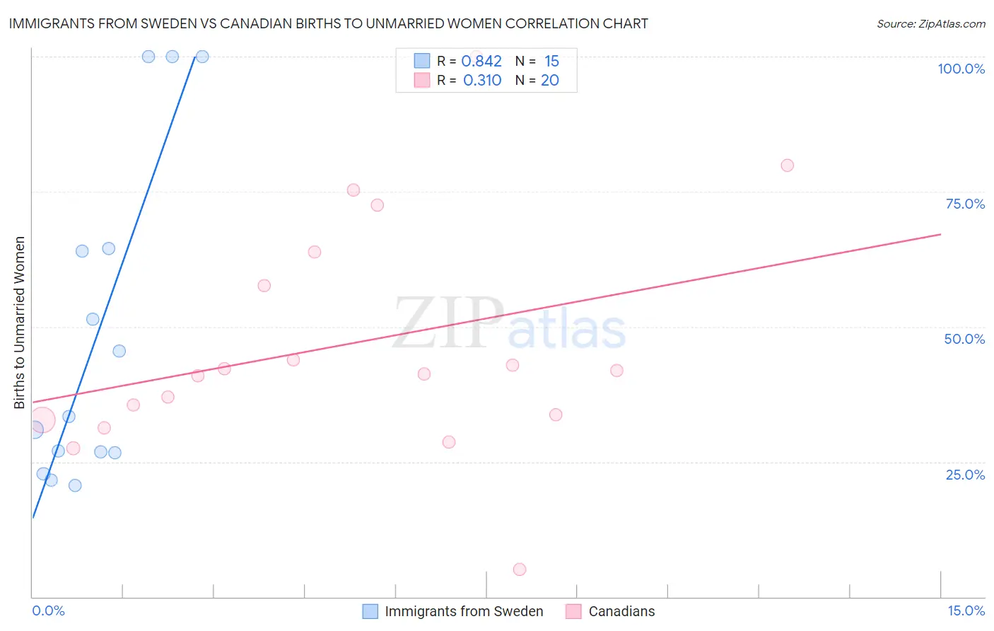 Immigrants from Sweden vs Canadian Births to Unmarried Women