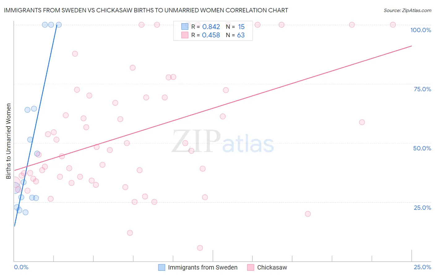 Immigrants from Sweden vs Chickasaw Births to Unmarried Women