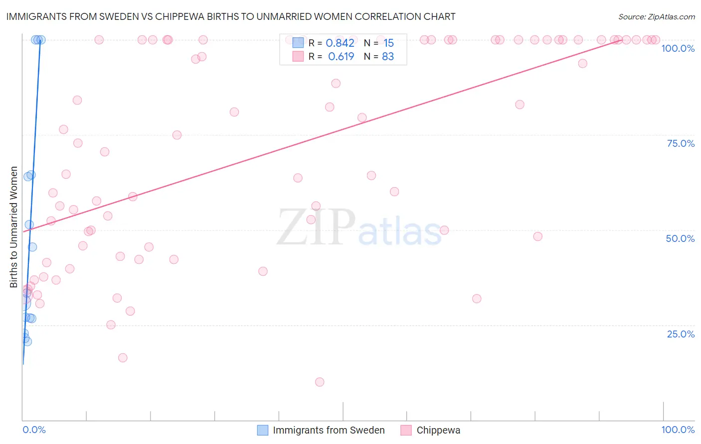 Immigrants from Sweden vs Chippewa Births to Unmarried Women