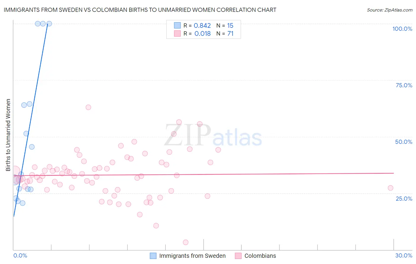 Immigrants from Sweden vs Colombian Births to Unmarried Women