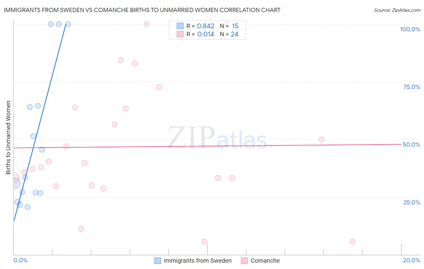 Immigrants from Sweden vs Comanche Births to Unmarried Women