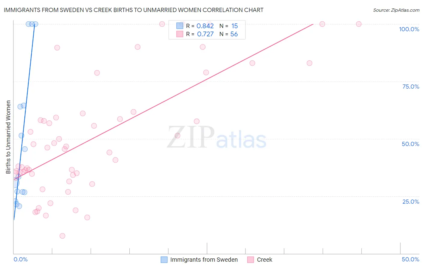Immigrants from Sweden vs Creek Births to Unmarried Women