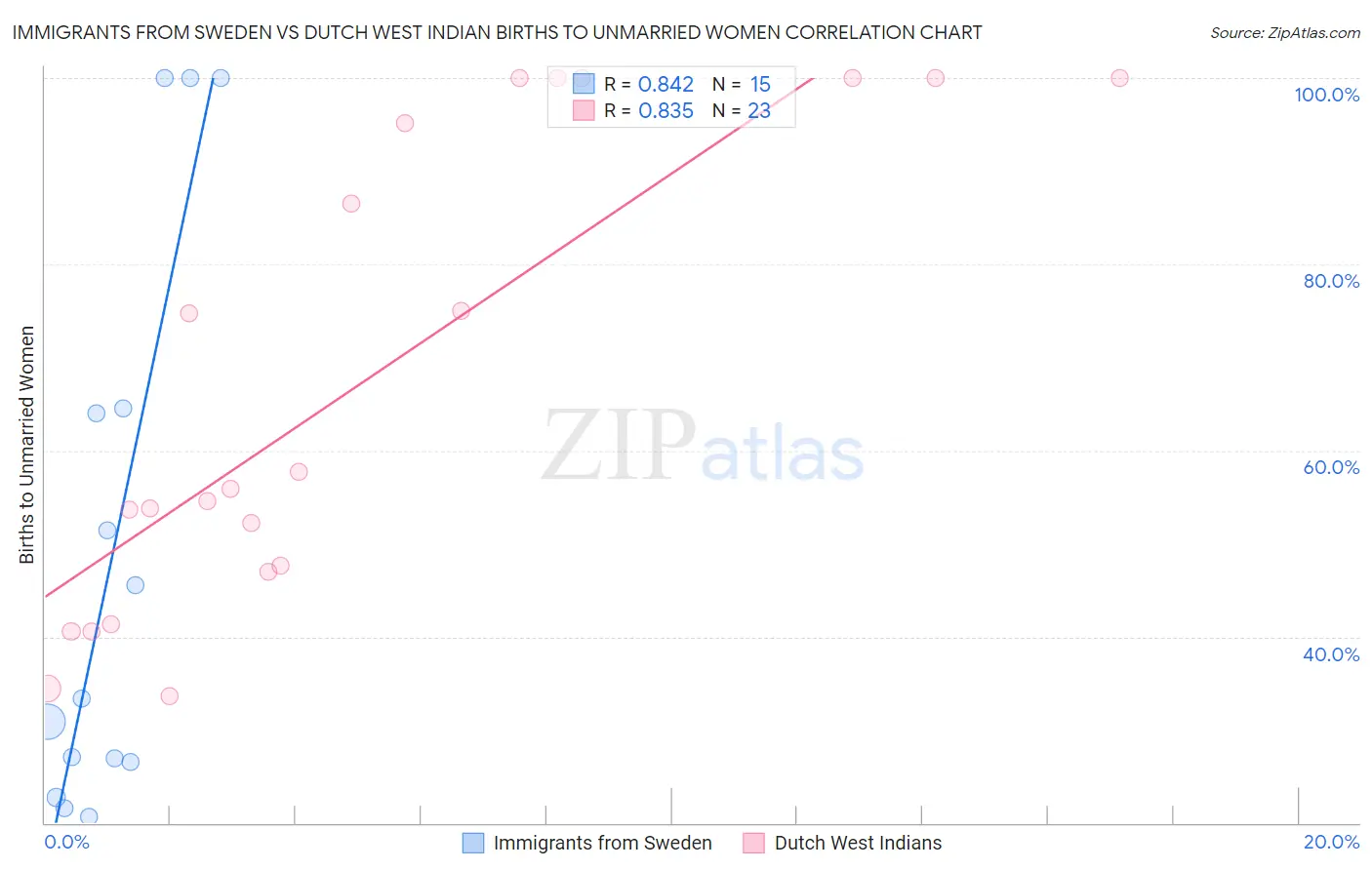 Immigrants from Sweden vs Dutch West Indian Births to Unmarried Women