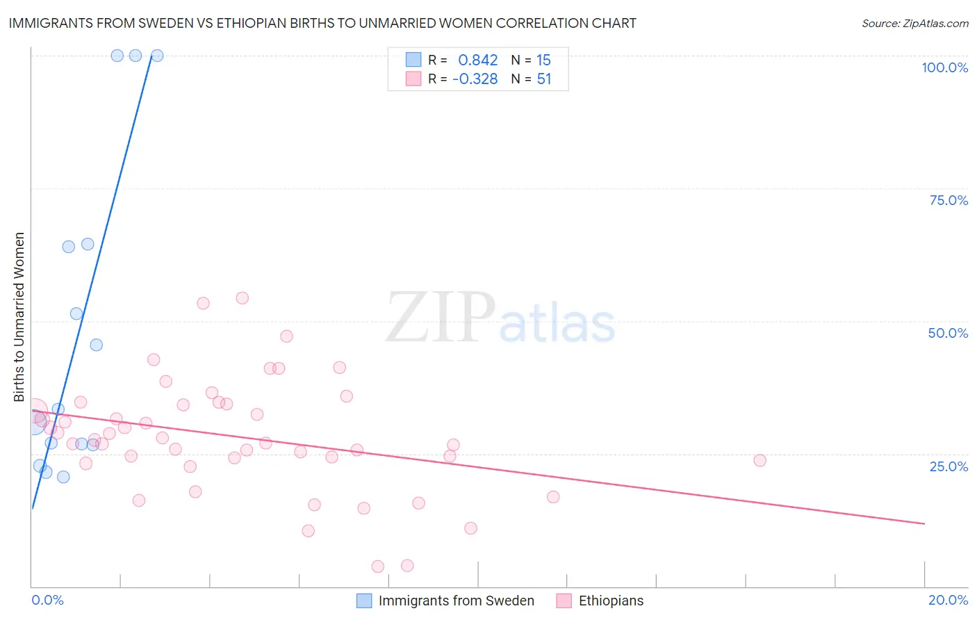 Immigrants from Sweden vs Ethiopian Births to Unmarried Women
