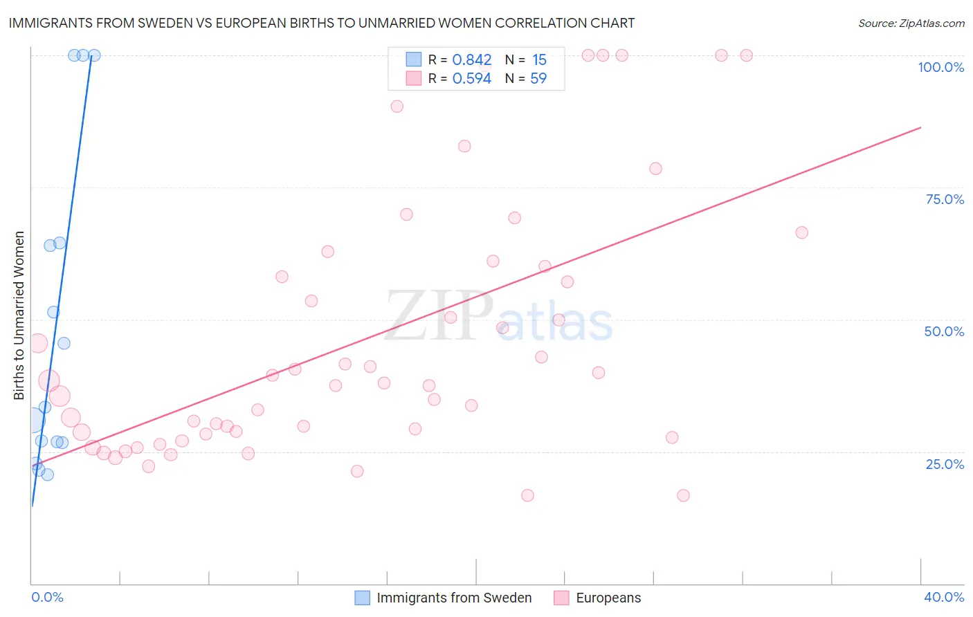Immigrants from Sweden vs European Births to Unmarried Women