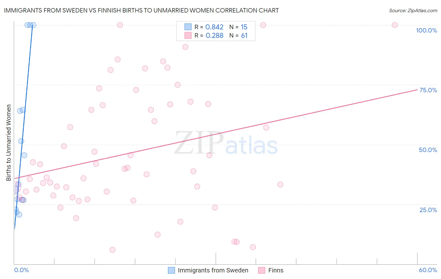 Immigrants from Sweden vs Finnish Births to Unmarried Women