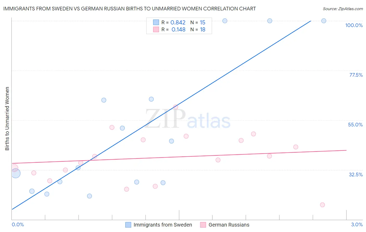 Immigrants from Sweden vs German Russian Births to Unmarried Women