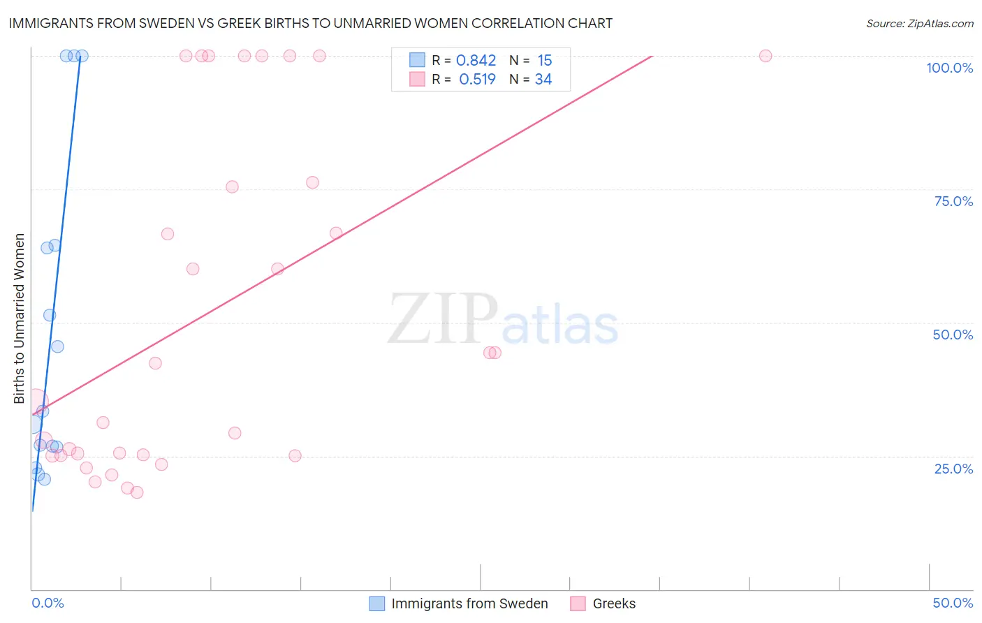 Immigrants from Sweden vs Greek Births to Unmarried Women