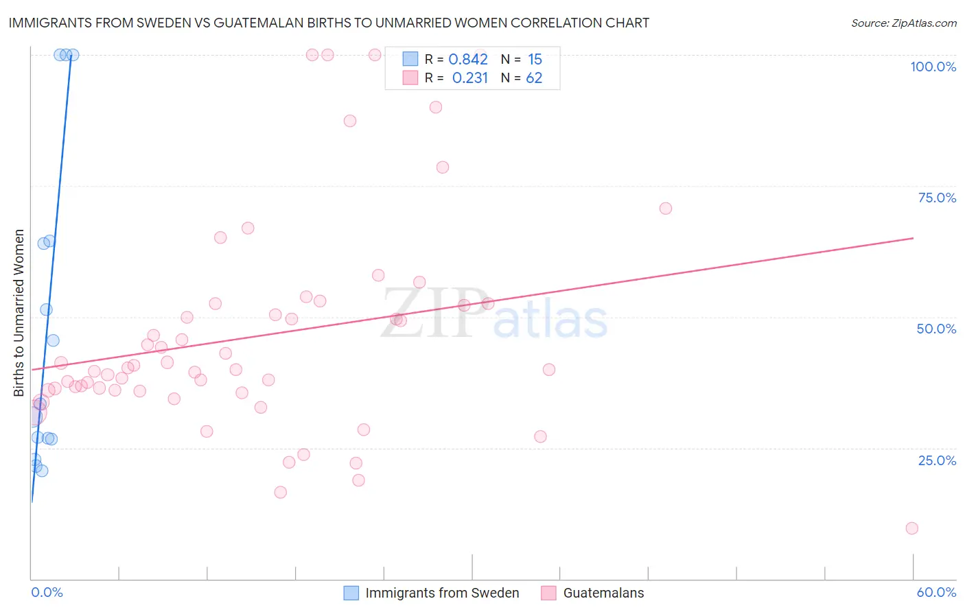 Immigrants from Sweden vs Guatemalan Births to Unmarried Women