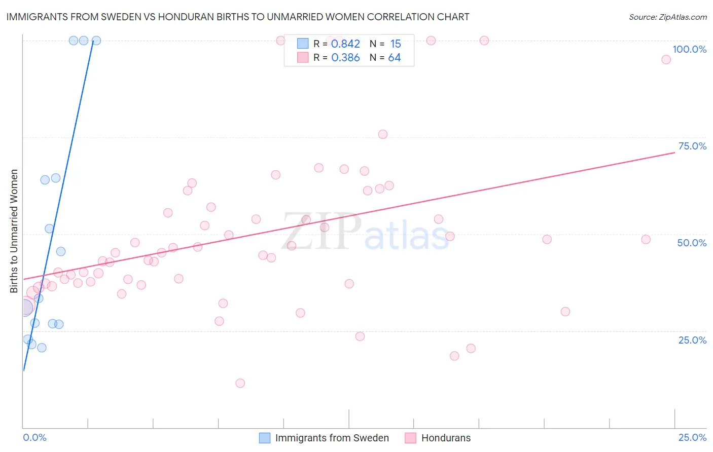 Immigrants from Sweden vs Honduran Births to Unmarried Women