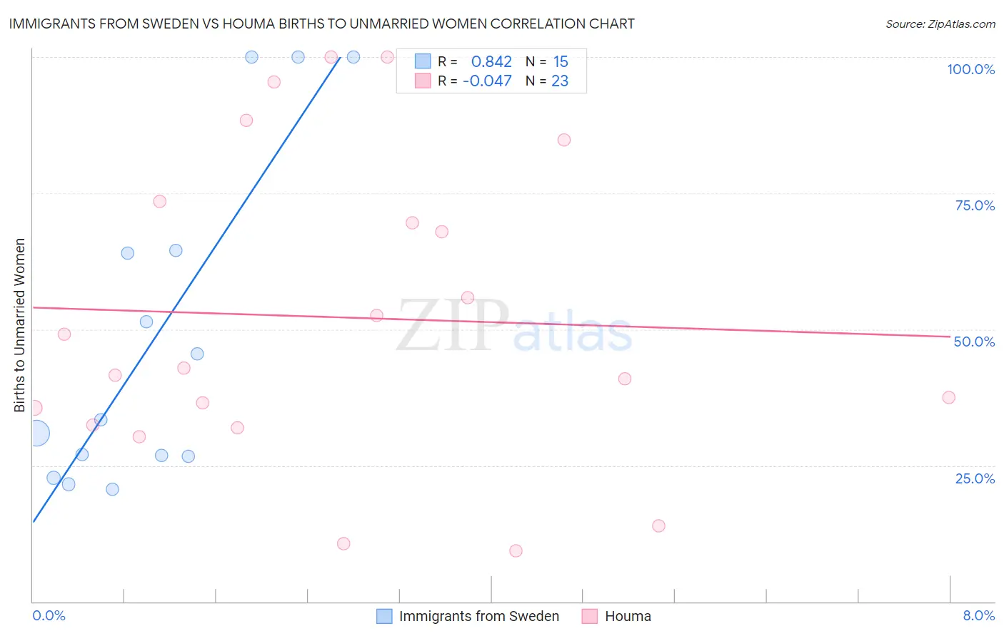 Immigrants from Sweden vs Houma Births to Unmarried Women