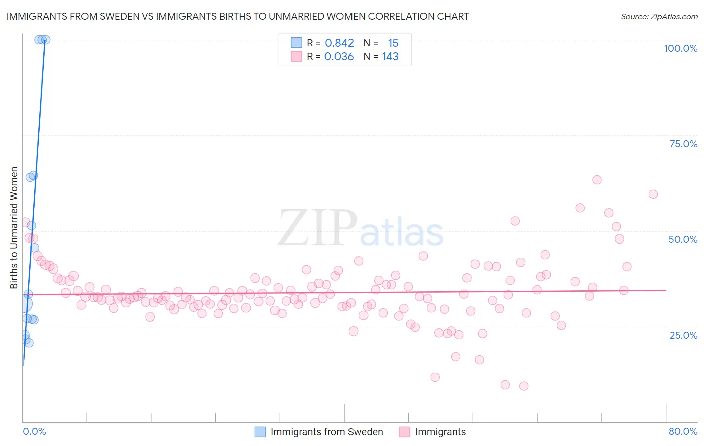 Immigrants from Sweden vs Immigrants Births to Unmarried Women