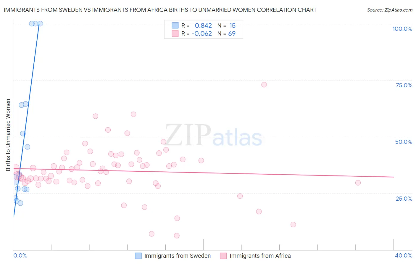 Immigrants from Sweden vs Immigrants from Africa Births to Unmarried Women