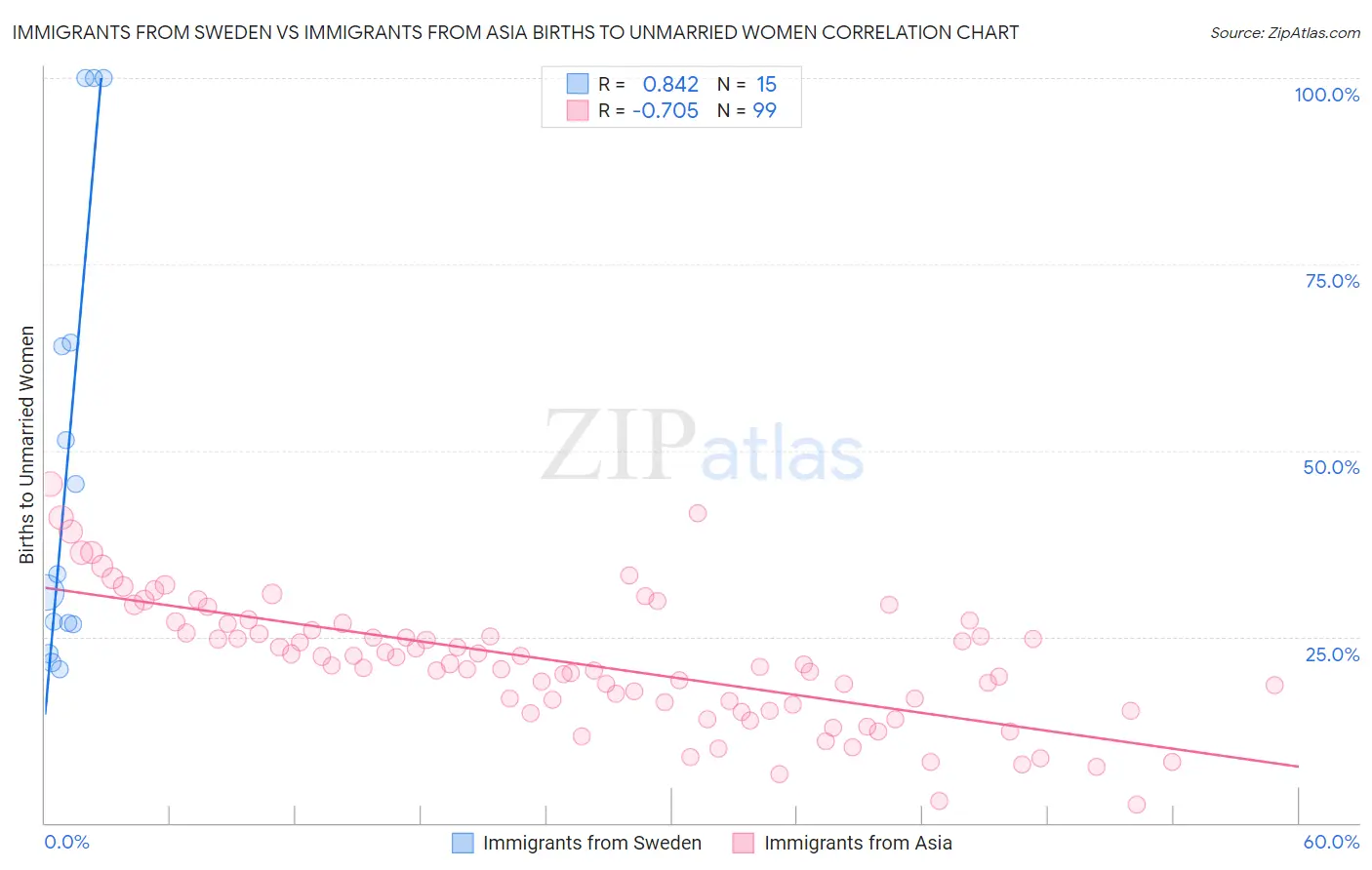 Immigrants from Sweden vs Immigrants from Asia Births to Unmarried Women