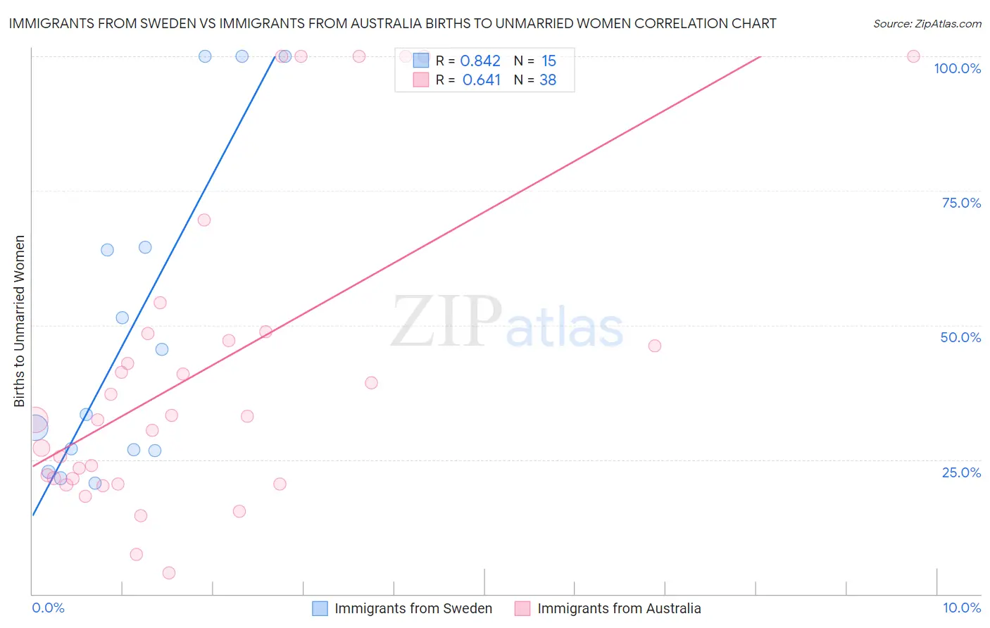Immigrants from Sweden vs Immigrants from Australia Births to Unmarried Women