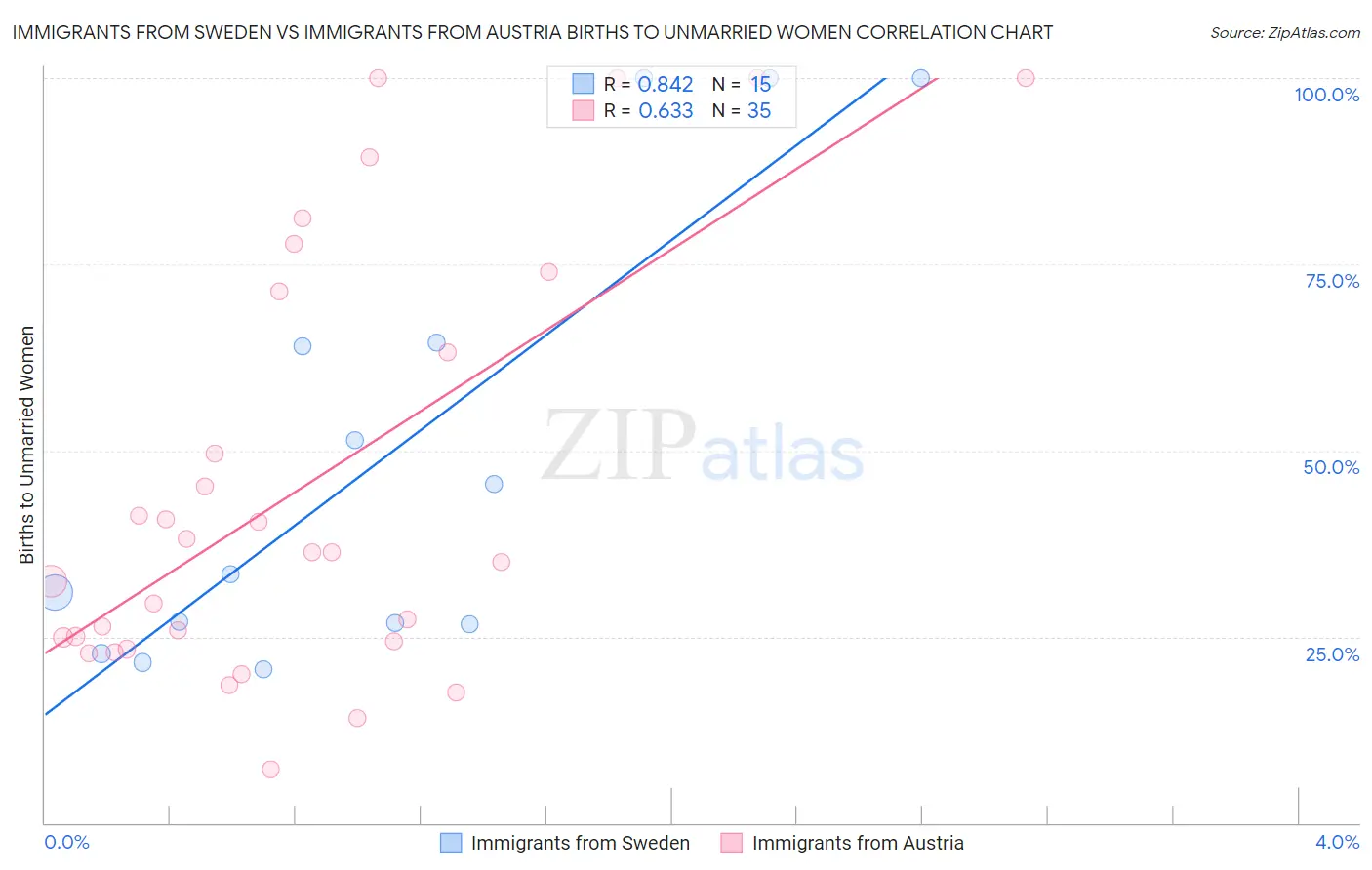 Immigrants from Sweden vs Immigrants from Austria Births to Unmarried Women